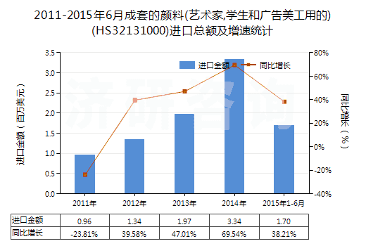 2011-2015年6月成套的顏料(藝術(shù)家,學(xué)生和廣告美工用的)(HS32131000)進(jìn)口總額及增速統(tǒng)計 2011-2015年6月成套的顏料(藝術(shù)家,學(xué)生和廣告美工用的)(HS32131000)進(jìn)口總額及增速統(tǒng)計